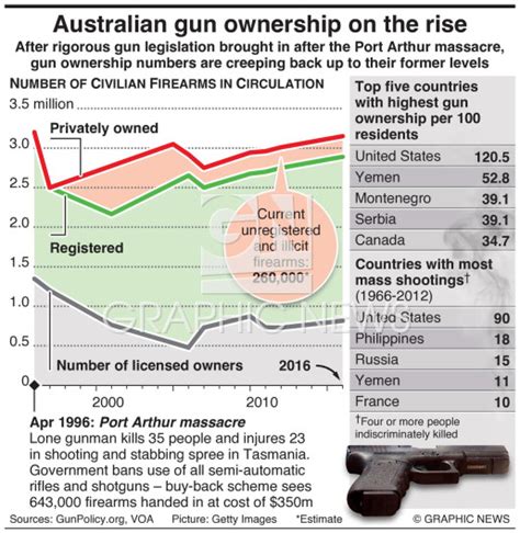 australian gun law update ed chanel|australian gun ownership laws.